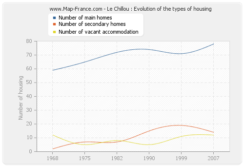 Le Chillou : Evolution of the types of housing